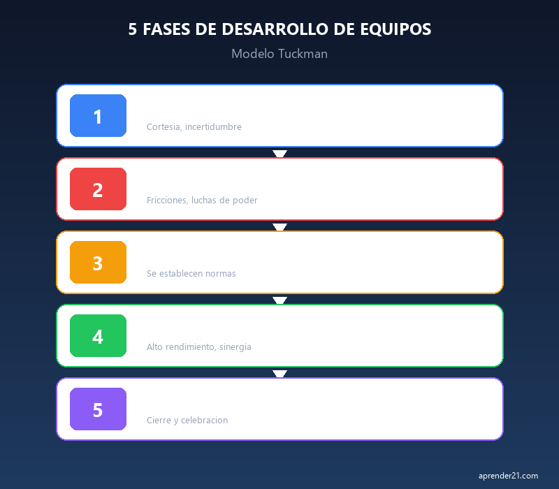 5 fases de desarrollo de equipos según Tuckman - Forming, Storming, Norming, Performing, Adjourning