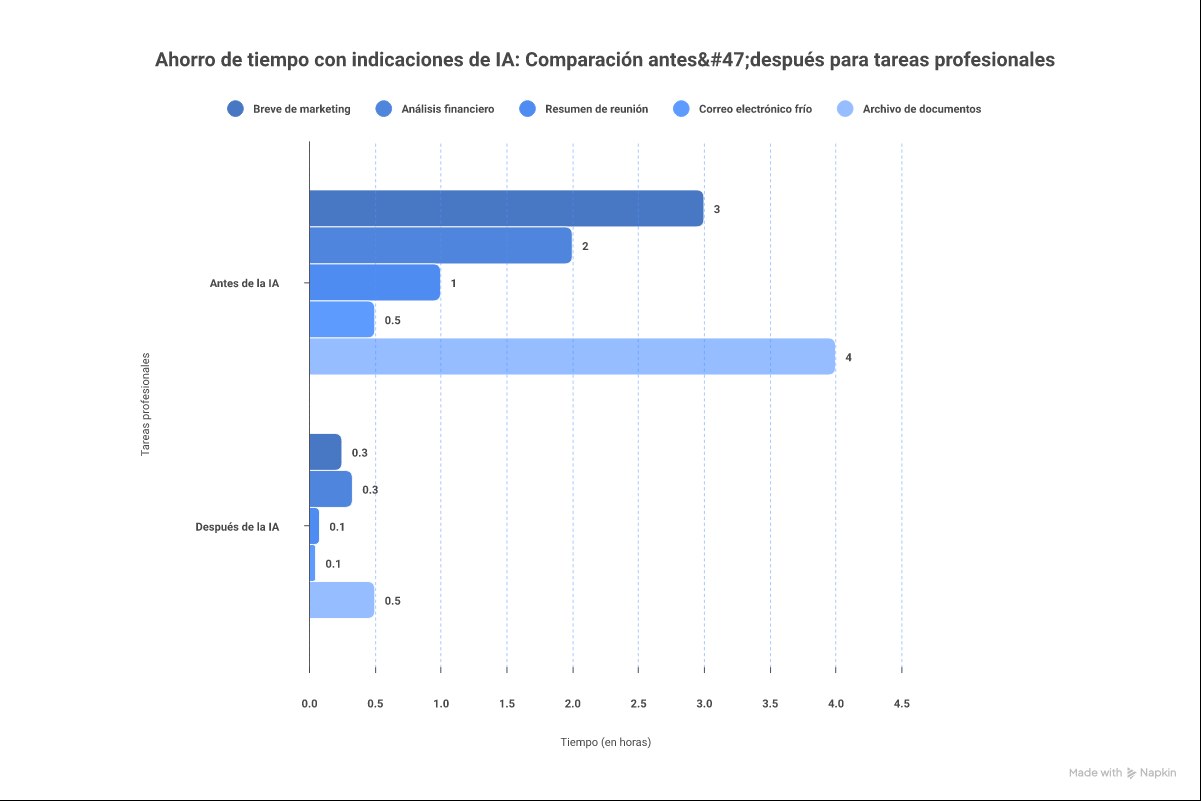 Infografía con el framework RAIOC para prompts de productividad: Rol, Acción, Input, Output, Contexto. Con ejemplos para 5 roles: marketer, analista, gerente, vendedor y asistente
