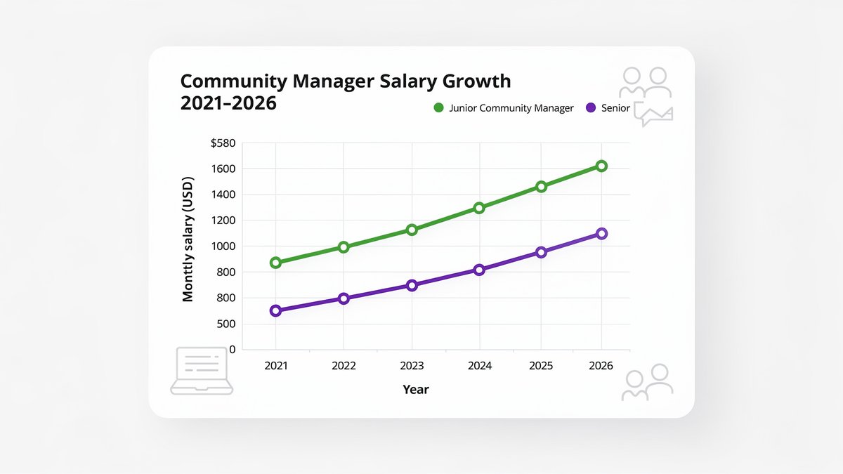 Gráfico de evolución salarial de Community Manager 2021-2026