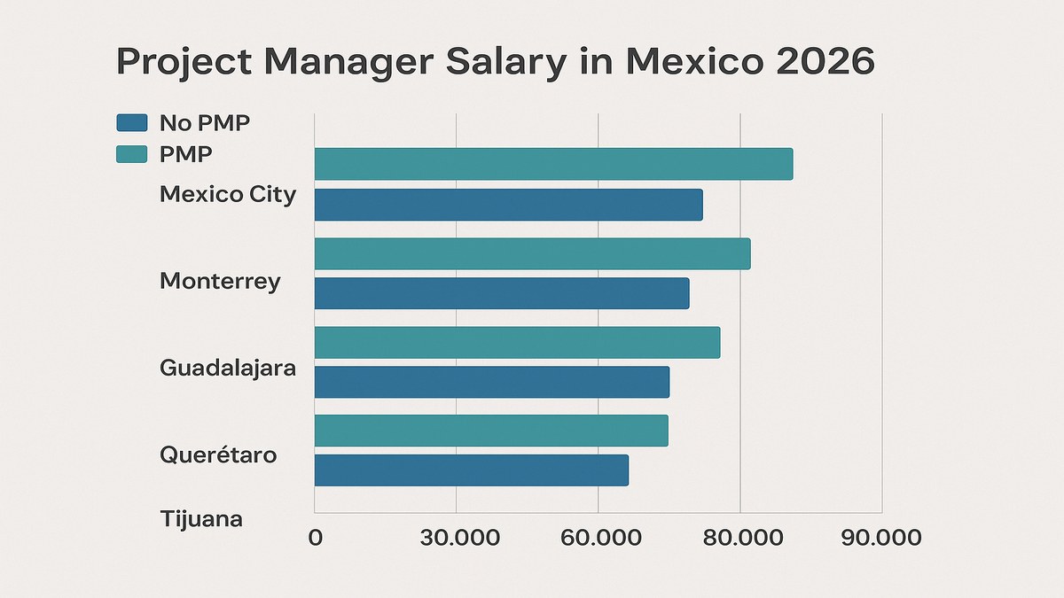 Infograf&iacute;a: sueldo project manager M&eacute;xico 2026 por ciudad, sector y certificaci&oacute;n PMP